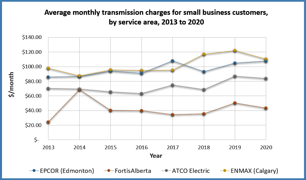 Utilities Consumer Advocate Small Business Electricity Transmission